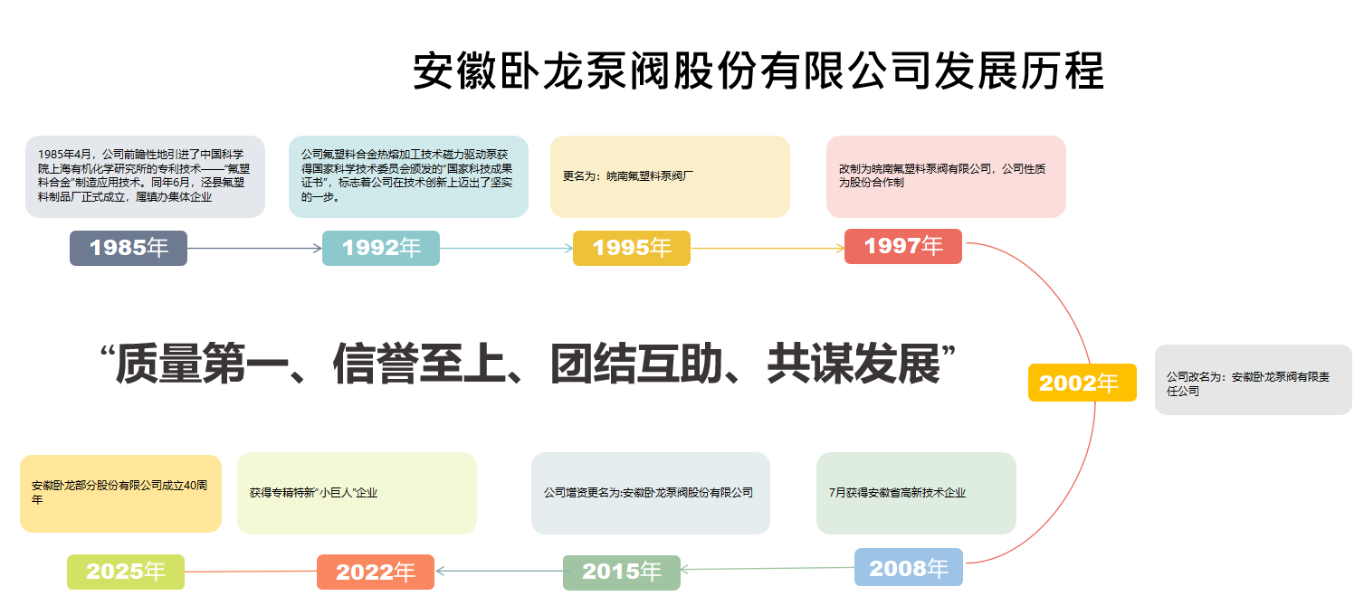 四秩风华，匠心“泵”发——安徽卧龙泵阀发展历程(图5)